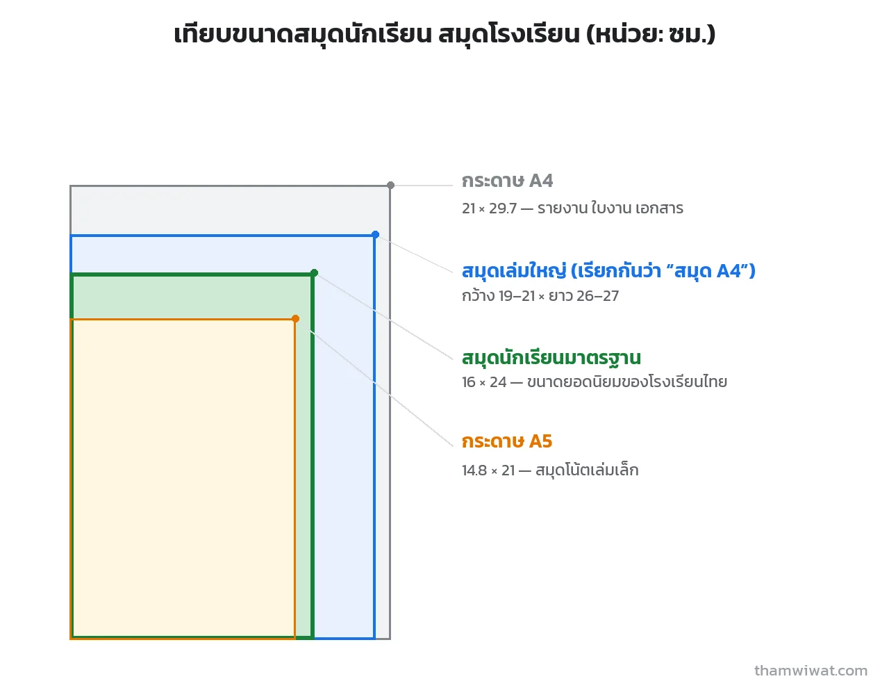เทียบขนาดสมุดนักเรียน สมุดโรงเรียน 16x24 ซม. กับกระดาษ A4 A5 และสมุดเล่มใหญ่